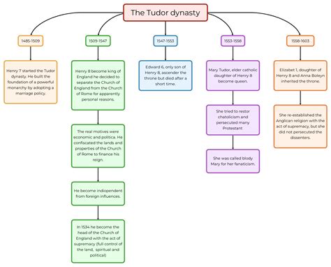 Tudor e Stuart: riassunto 